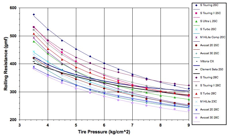 Tubular Tire Rolling Resistance Chart