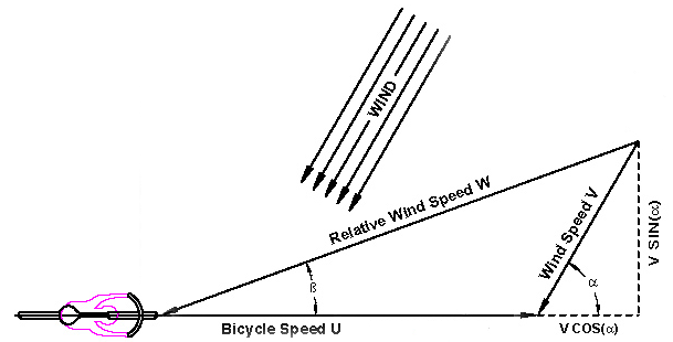 windvectors