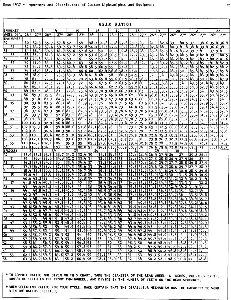 p72 gear ratios