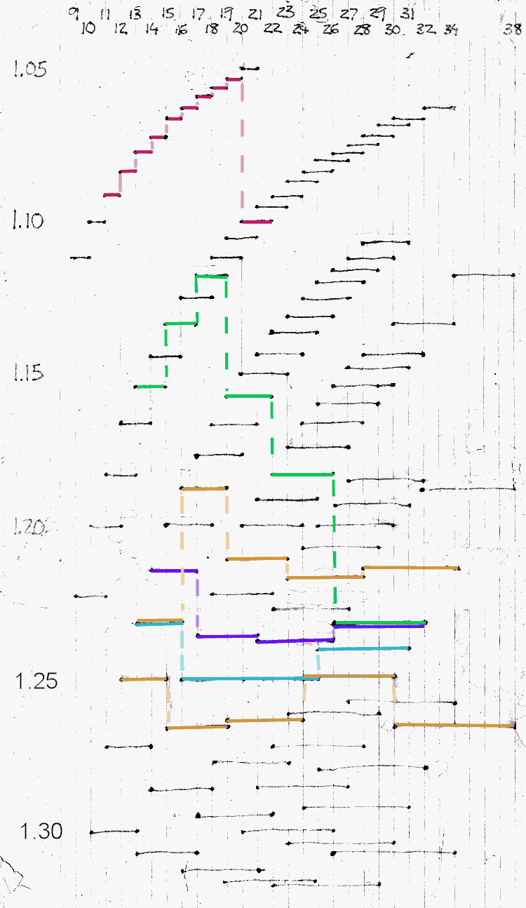 Gearing table diagram
