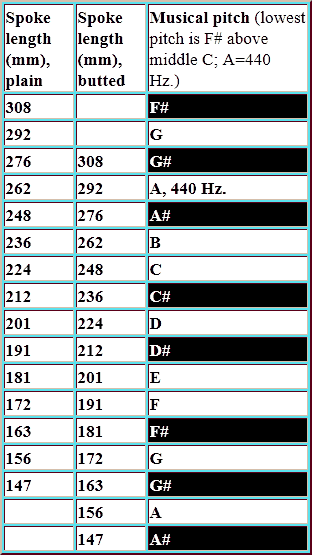 Motorcycle Spoke Size Chart