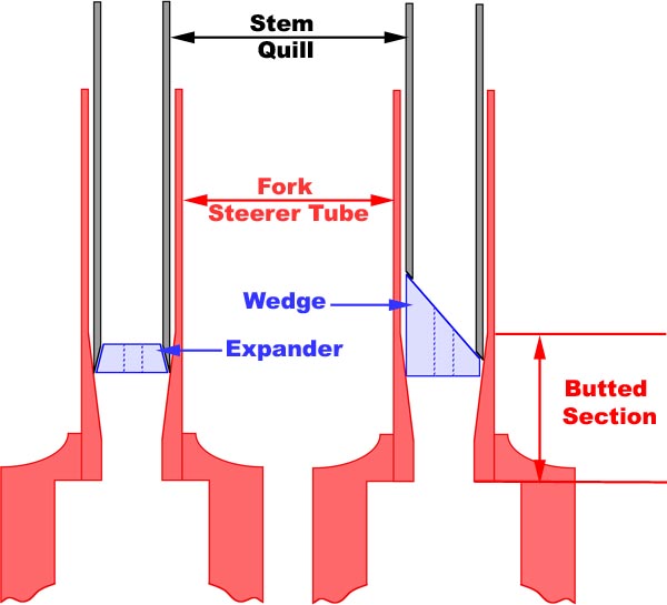 Bike Stem Size Chart