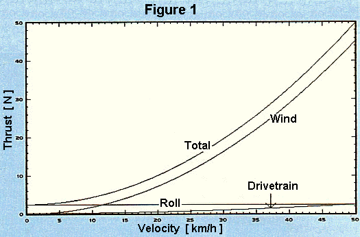 Thrust plotted as a function of velocity