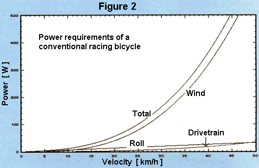 Bike Speed Chart