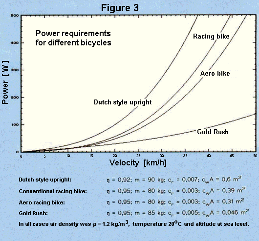 Power plotted as a function of velocity for various bikes