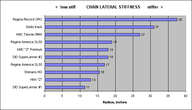 stiff bike chain