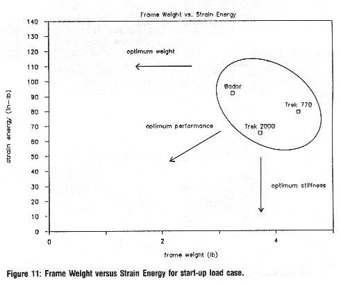 frame weight