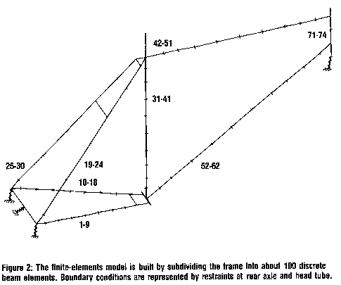 finite element model