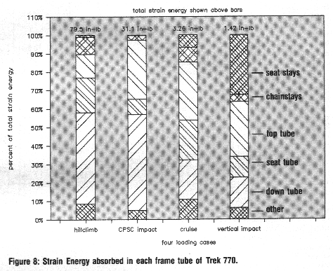strain energy
