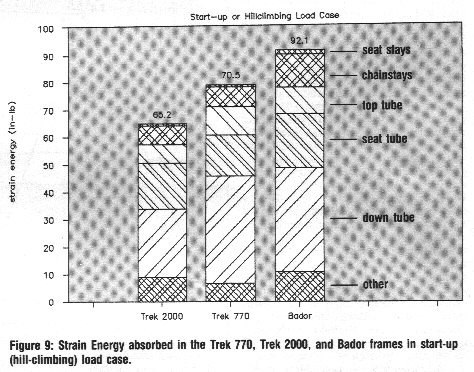 strain energy