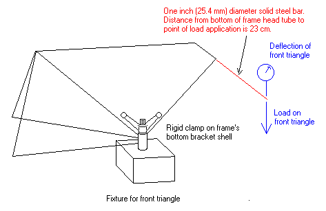 frame deflection front