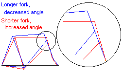 Illustration of how a longer fork raises the 
            front of the bike, thus decreasing the head angle.