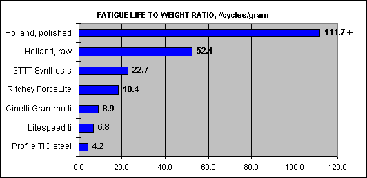 chart: stem fatigue life to weight ratios