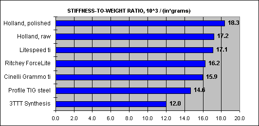 chart: stem stiffness