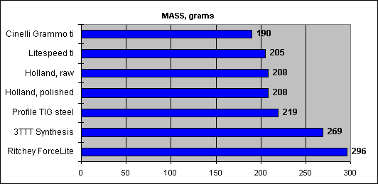 chart: stem weights
