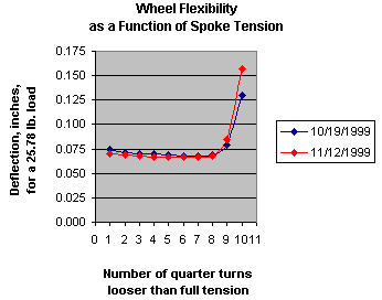 Spoke Gauge Chart